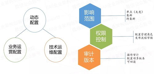 微服務(wù)來(lái)了，配置怎么辦——云端裝備的技術(shù)變革之路